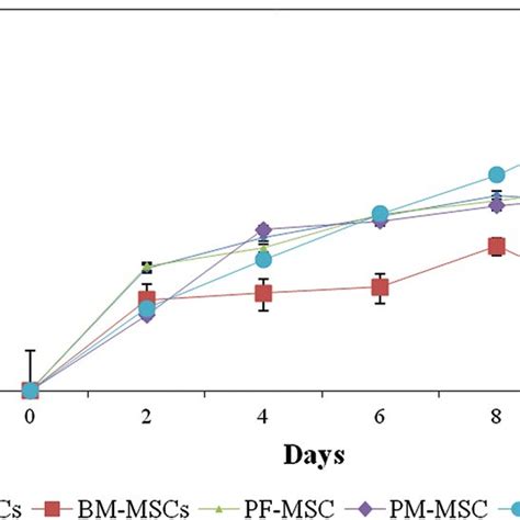 Growth Curve For Mscs Isolated From Different Tissue Sources Adipose Download Scientific