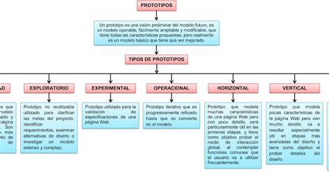 Diagrama Del Modelo De Prototipos Modelo De Prototipo