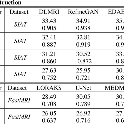 Psnr And Ssim Comparison Of Different Methods For Single Coil Download Scientific Diagram