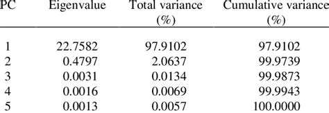 Relative contributions of the principal components to the total ...