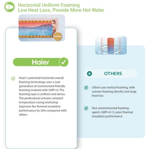 Haier Modern Design Hot Water Heating Unpressurized Vacuum Tube System Solar Water Heater For