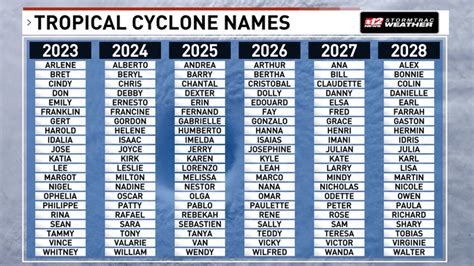 2024 Hurricane Names