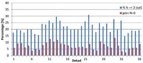 Percentage Of Days With Cloud Cover N0 Red And N ≤ 2 Oktas Blue