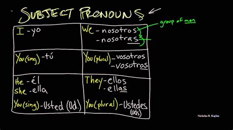 Spanish Personal Pronouns Chart: A Visual Reference of Charts | Chart Master