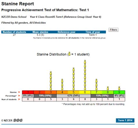 What is the Stanine Report? : Assessment Services