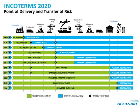 Incoterms Explained Definition Examples Rules Pros Cons 59 Off