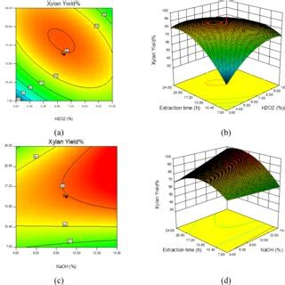 Response Surface Plots A B C D Showing The Effect Of Enzyme Dose