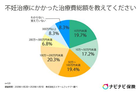 不妊治療と医療保険に関する意識調査～民間医療保険でも不妊治療の適用を望む人は約8割！～ ナビナビ保険