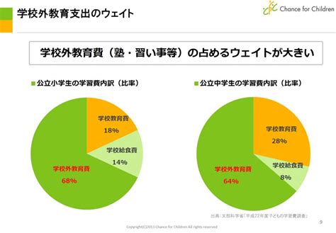 日本の子どもの教育費の現状②－教育格差の原因は学校外教育にある Eduwell Journal