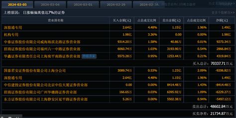 存非理性炒作风险！13天9板高新发展坦言收购华鲲振宇70股权存交易终止等风险天天基金网