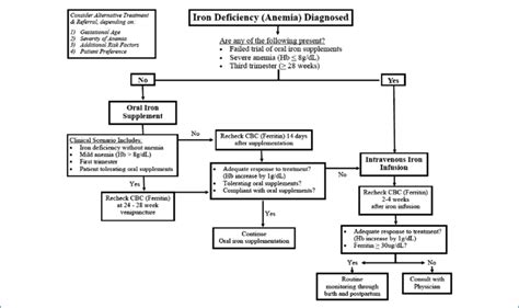 Clinical Algorithm For Treatment And Monitoring Of Iron Deficiency