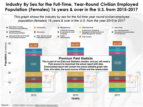 Industry By Sex For The Full Time Year Round Population Females Years Over In US