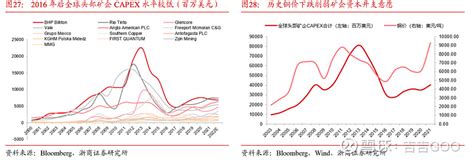 2030年金属铜的供需展望 2021年全球精炼铜供需大约都在2400万吨，其中原生矿产铜2000万，再生400万吨。1、需求侧光伏和陆风都是每