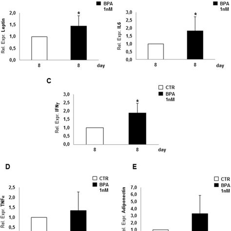 Pro Inflammatory Effect In T L Mature Adipocytes In Mature