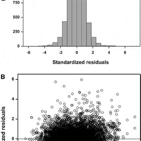 A Histogram Of Standardized Residuals B Standardized Residuals Vs