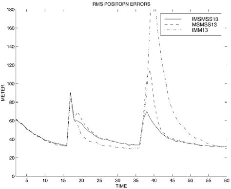 Simulation results of scenario 3: rms position errors. | Download ...