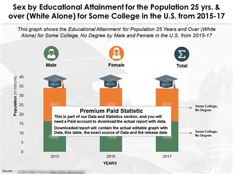 Educational Attainment For 25 Years And Over By Sex For Some College US 2015 2017 PowerPoint