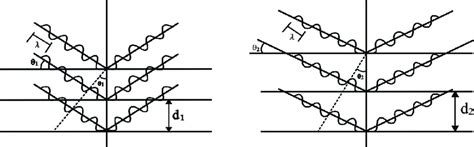 Diffraction Bragg S Law [8] Download Scientific Diagram