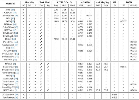 Table 3 From Delving Into The Devils Of Birds Eye View Perception A