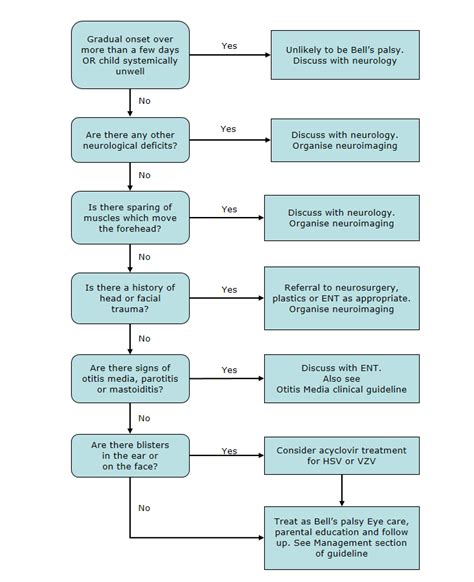 Clinical Practice Guidelines Facial Weakness And Bells Palsy Flowchart