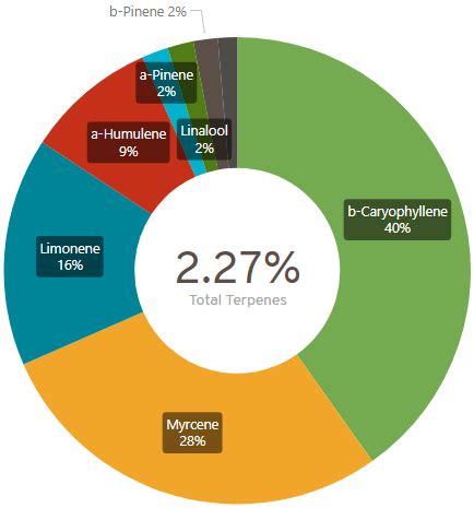 Terpene Profiles - Good Chemistry