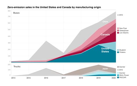 Made in North America: Manufacturers invest in zero-emission buses and