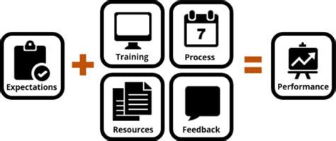 performance equation  learning blog spark