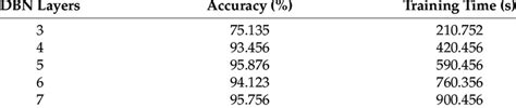 Deep Belief Net Dbn Layers And Performance Download Scientific Diagram