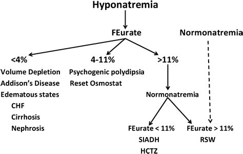 Differentiating Siadh From Cerebralrenal Salt Wasting Failure Of The