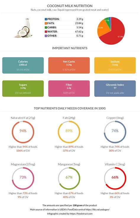 Coconut milk nutrition: calories, carbs, GI, protein, fiber, fats