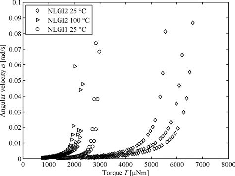 Yield stress (angular velocity) measurement results for NLGI1 and NLGI2 ...