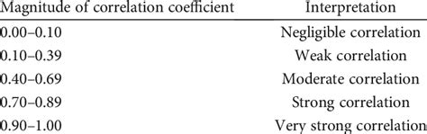 Correlation Coefficient Strength Indication Download Scientific Diagram