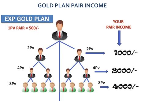Gold Income Plan
