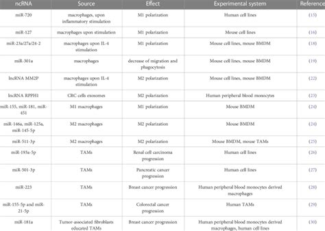 in macrophage polarization and TAM-tumor cells interaction. | Download ... 