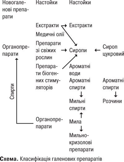 ГАЛЕНОВІ ПРЕПАРАТИ | Фармацевтична енциклопедія