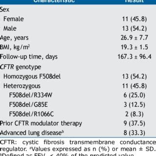 Differences in outcomes between F508del homozygous patients and F508del ...