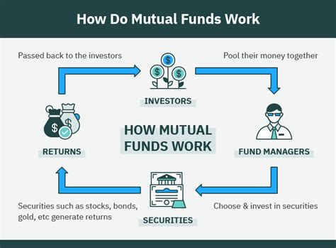 How To Invest In Mutual Funds 2024 4 Simple Steps