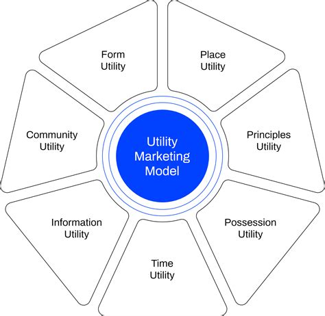 What is Utility Marketing? — Increase LTV 💵