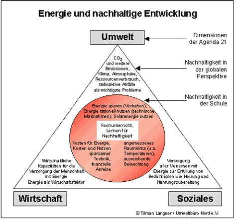 Energie Und Nachhaltige Entwicklung