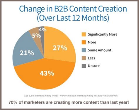 Top 2015 B2B Content Marketing Tactics - Heidi Cohen
