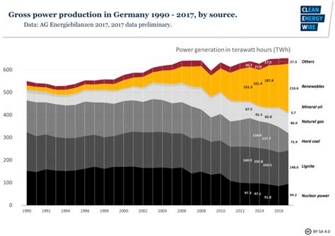 Germanys Energy Consumption And Power Mix In Charts Clean Energy Wire