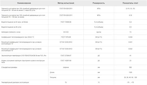 Купить пеноплекс КОМФОРТ 50х585х1185 Т-15 в интернет-магазине Mile