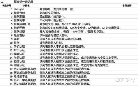 拍拍贷用户画像及逾期分析 知乎