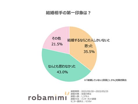 「ビビビ婚」率が判明！結婚した相手と初めて会った第一印象を調査 ロバ耳