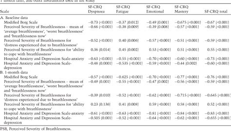 Table 1 From Preliminary Validation And Reliability Of The Short Form