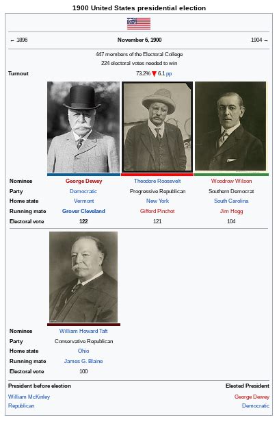 My First Real Infobox The Presidential Election Of 1900 R