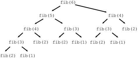 Will Rosenbaum How Slow Is Recursive Fibonacci