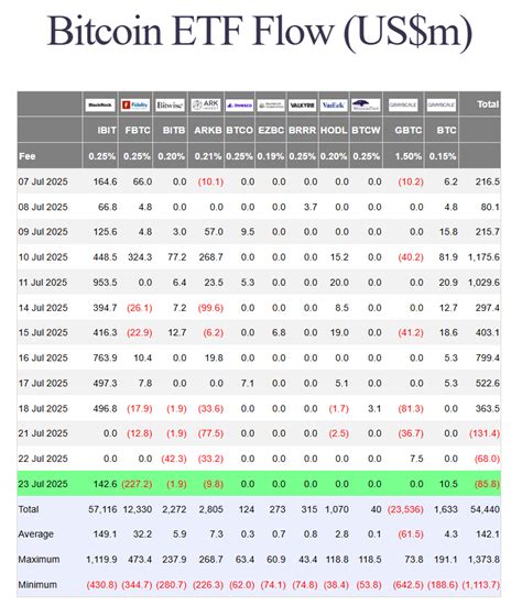Why Is Bitcoin Down Today Etf Outflows Profit Taking Pressure And