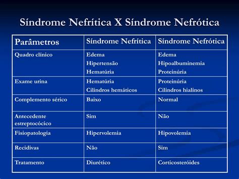 Sindrome Nefritica E Nefrotica - Sindrome Nefritica X Nefrotica - RETOEDU