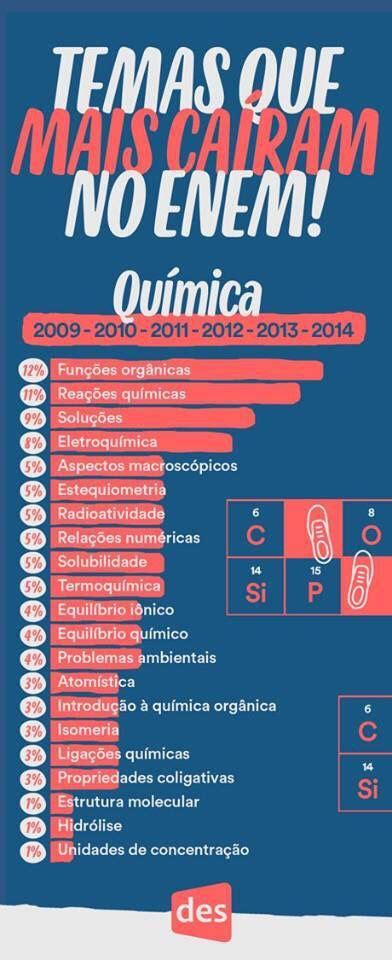 Temas Que Mais Caíram No Enem — Química Enem Estudos Para O Enem